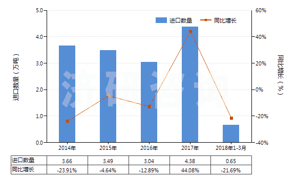 2014-2018年3月中國丙烯酸及其鹽(HS29161100)進口量及增速統(tǒng)計